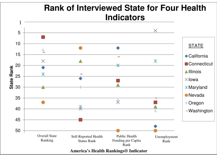 Figure 5. Interviewed States and Selected Health Indicators [125] 