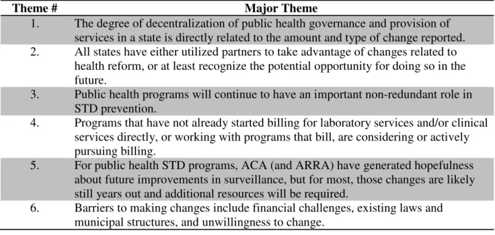 Table 4. Major Themes Identified from Interviews with State STD Program Senior Staff 