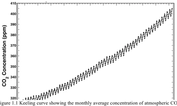 Figure 1.1 Keeling curve showing the monthly average concentration of atmospheric CO 2  at  the Mauna Loa Observatory in Hawaii
