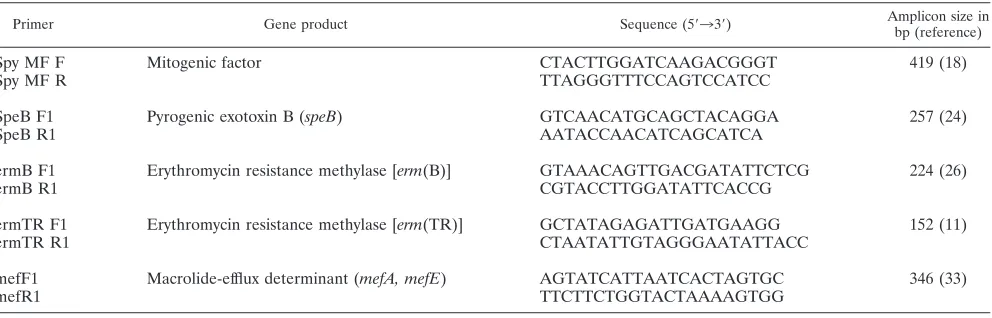 TABLE 1. Oligonucleotide primers used for real-time PCR and multiplex PCR