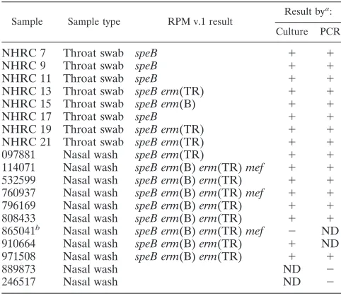TABLE 2. Comparison of resequencing microarray to cultureresults for S. pyogenes-positive clinical samples