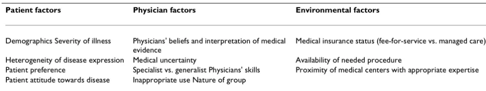 Table 1: Initial conditions to be taken into account when making inferences about practice patterns-outcomes associations