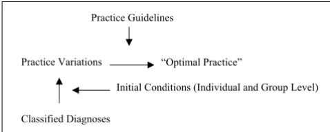 Figure 2Relationship between outcomes research and practice guide-lines