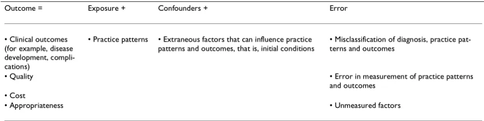 Table 2: Epidemiological model for outcomes research to evaluate practice guidelines