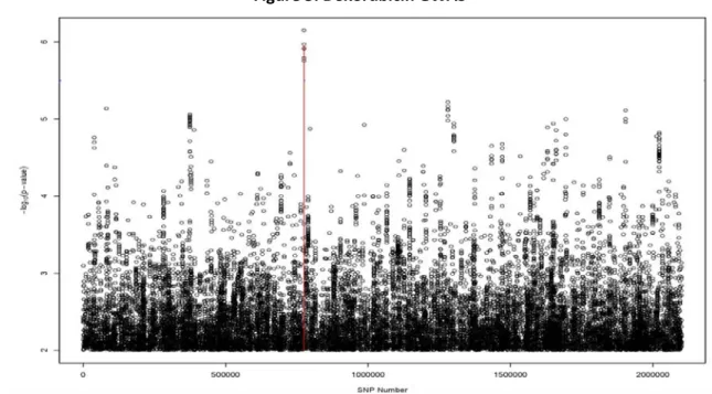 Figure 3: Doxorubicin GWAS 