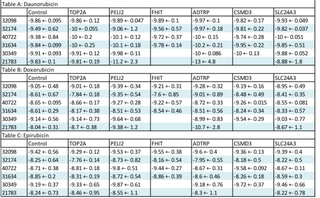 Table A: Daunorubicin