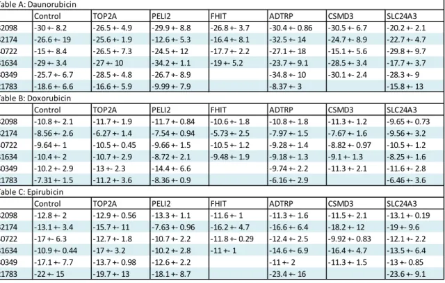 Table A: Daunorubicin