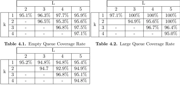 Table 4.1. Empty Queue Coverage Rate