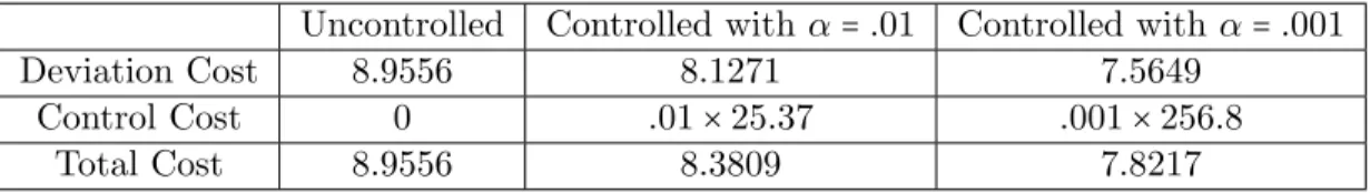 Table 3.1. Cost over 128 Simulations