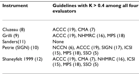 Table 1: Interobserver agreement of instruments for assessment of the guidelines quality