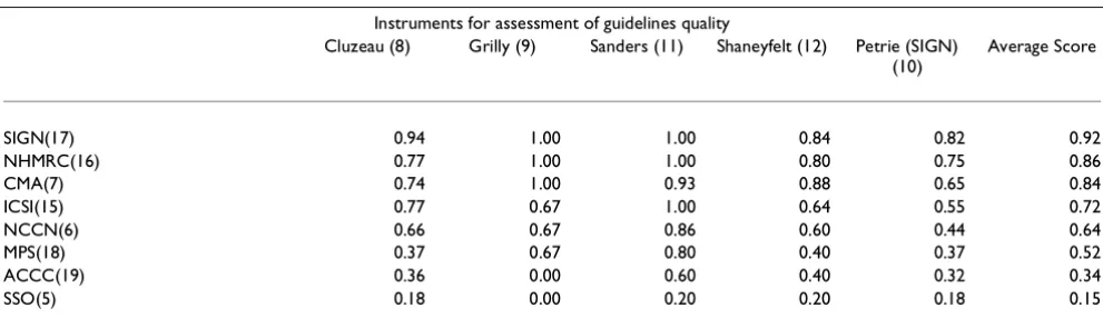 Table 2: Classification of Breast Cancer Guidelines according to the method of development.