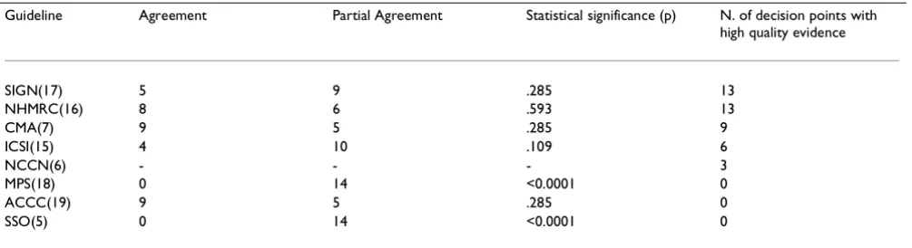 Table 4: Level of agreement between NCCN guideline and other breast cancer guidelines.