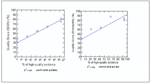 Figure 2A relationship between quality of evidence and total guideline quality score. Note that up to 94% of variation in the qualityscore can be explained by the quality of evidence.