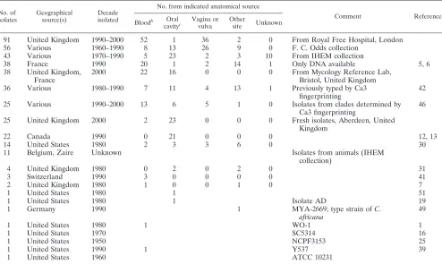 TABLE 1. Summary of 416 C. albicans isolates tested by MLST and their originsa