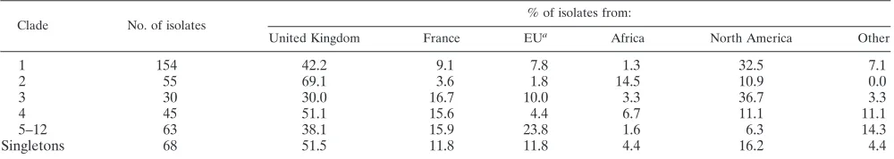 TABLE 3. Geographical origins of C. albicans isolates in different MLST clades