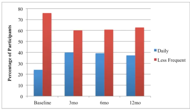 Figure 5: Self-weighing frequency among study participants at all time points