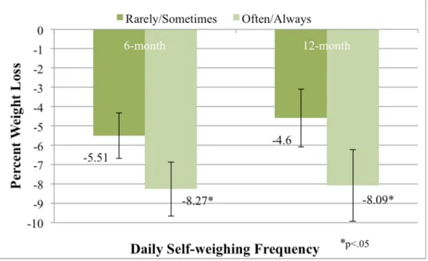 Figure 6: Weight loss by self-weighing frequency (6 months: n=144; 12 months: n=141)