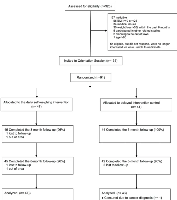 Figure 7: Study enrollment and retention diagram (CONSORT) 