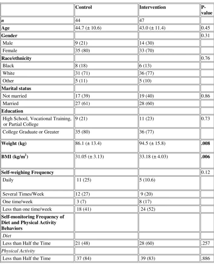 Table 3: WEIGH Study baseline characteristics by study group (n=91)     Control   Intervention    P-valuen44 47 Age 44.7 (± 10.6) 43.0 (± 11.4) 0.45 Gender 0.31  Male 9 (21) 14 (30)  Female 35 (80) 33 (70) Race/ethnicity  0.76  Black 8 (18) 6 (13)  White 3