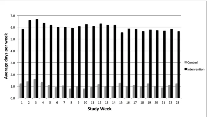 Figure 8: Self-weighing frequency by study week and study group 