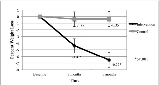Figure 9: Weight loss over time by study group 