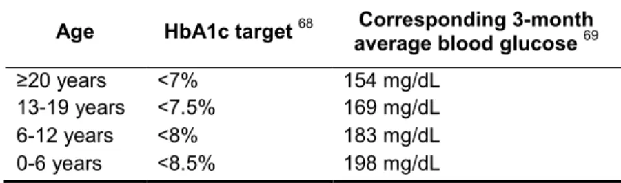 Table 1.1   Age-specific glycemic control targets for individuals  with type 1 diabetes 
