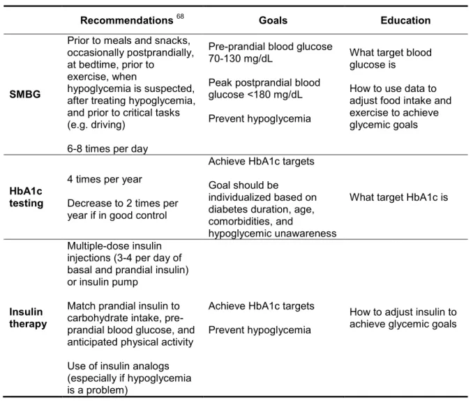 Table 1.2   Summary of the American Diabetes Association’s recommendations for self-