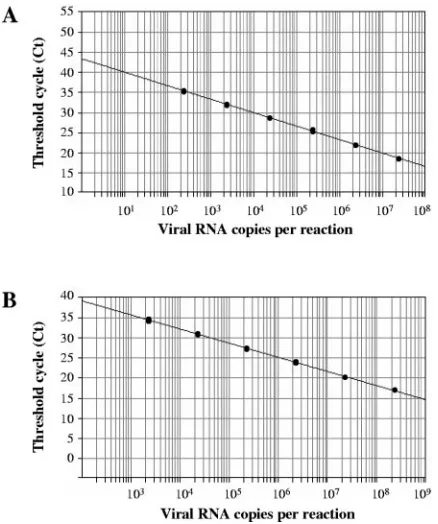 TABLE 1. Intra-assay variability of the HCoV OC43 andHCoV 229E qRT-PCRa