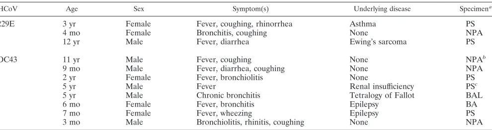 TABLE 2. Interassay reproducibilities of the HCoV OC43 andHCoV 229E qRT-PCRsa