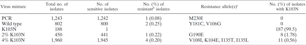 TABLE 1. TyHRT system reproduces the phenotype of input RTsa