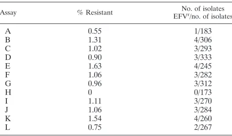 TABLE 3. Sensitive detection of drug-resistant variants with various percentages of K103N cDNA in the samplesa