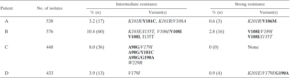TABLE 5. Detection of drug-resistant virus in clinical samplesa