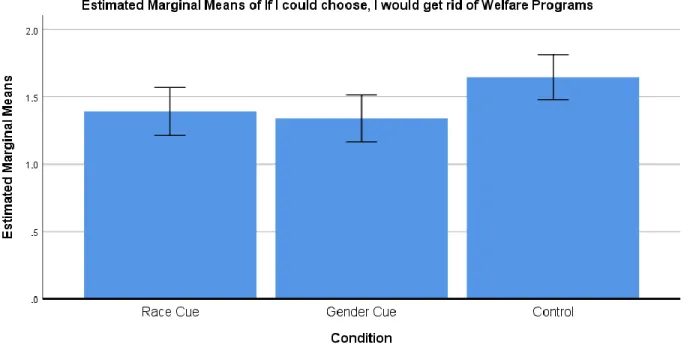 Figure 3. Welfare support by condition 