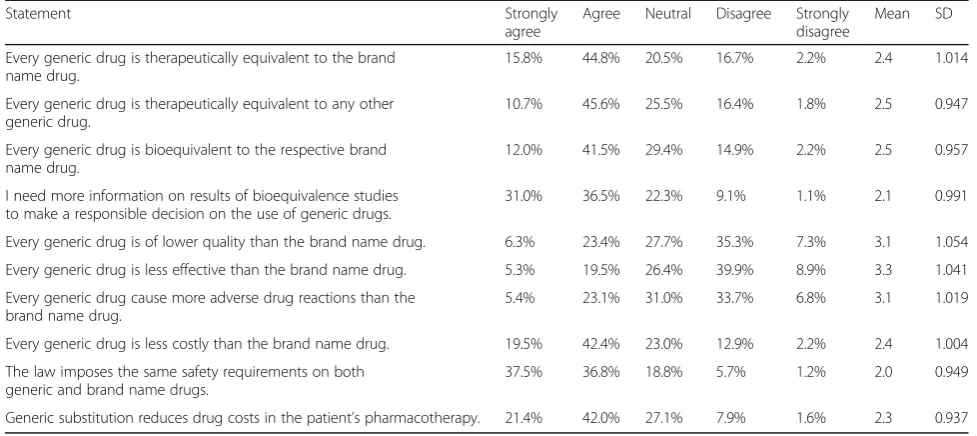 Table 2 Legal rules that make generic substitution inpharmacies (N = 1237)