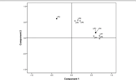 Fig. 1 Factor of consensus and factor of agreement in the view of legal rules. Legend: Factor of consensus (LR2 Physician’s consent; LR6 Patient’sconsent; LR8 Branded substitution not permitted as indicated on the prescription; LR 9 Lower patient’s co-pay); Factor of agreement (LR1 Sameactive substance; LR3 Same total dose; LR4 Same drug strength; LR5 Same drug form; LR7 Same route of administration); incorrect answers inbold (LR2, LR4)
