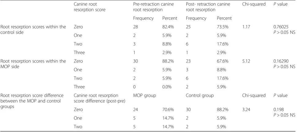 Table 1 The total distances moved by the canine and the anchorage loss in the MOP and control sides (paired sample t test)