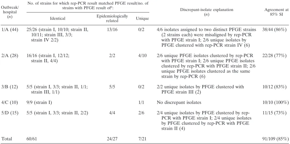 TABLE 1. Overall comparison of rep-PCR similarity indicesfor interpretative agreement with PFGE
