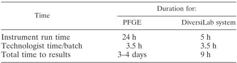 TABLE 3. Overall cost results for PFGE and theDiversiLab system