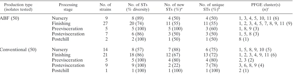 TABLE 1. Total number of C. coli isolates under each production system including the MLST sequence types and PFGE clusters