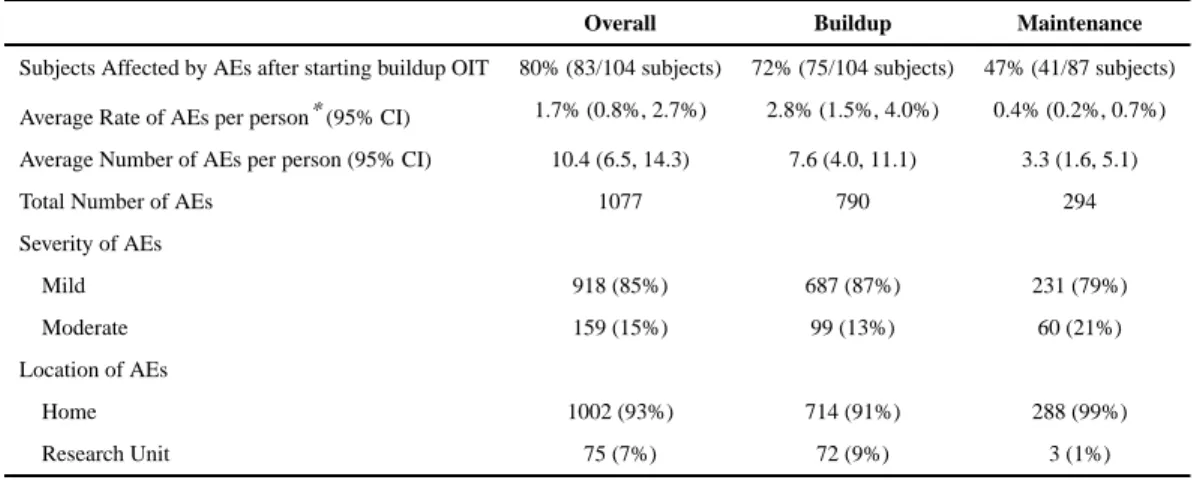 Table 2 Rates and Severity of Likely Related AEs by Phase of Therapy.