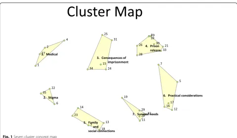 Fig. 1 Seven cluster concept map