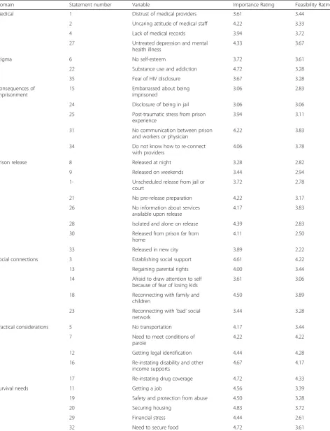 Table 2 Statement Ratings