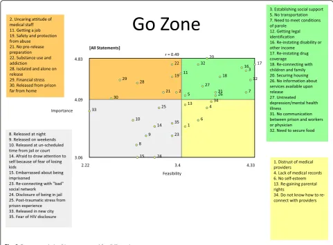 Fig. 2 Go-zone analysis of importance and feasibility ratings