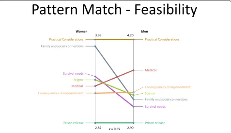 Fig. 3 Pattern match comparison of cluster importance ratings between women and men