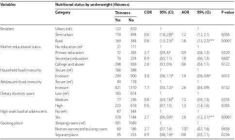 Table 3 Bivariate and  multivariate logistic regression table for  thinness of  Jimma zone, Ethiopia (JLFSY2005-2006) (N = 2084)