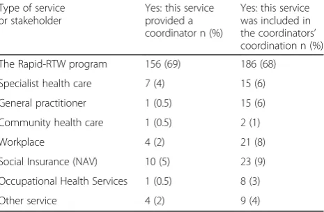 Table 1 Frequencies of which services provided thecoordinator and which services the coordinator did coordinate