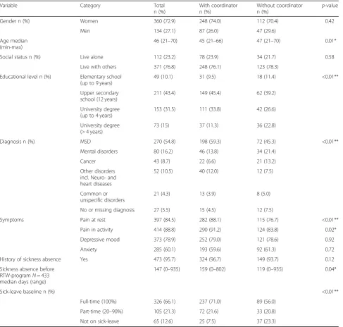 Table 2 Personal characteristics associated with being provided with a coordinator