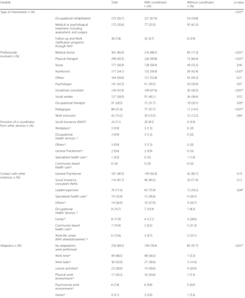 Table 4 Program characteristics and provision of a coordinator (employees, n and %)