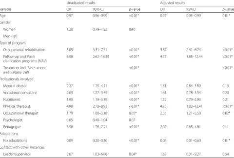 Table 5 Program characteristics* associated with being provided with a coordinator