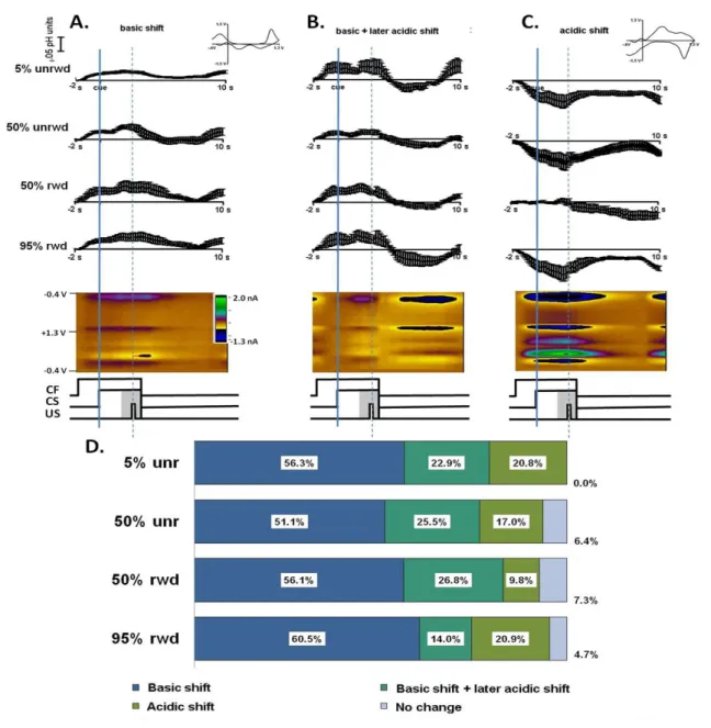 Figure 2.5. In vivo response to cues predicting different probabilities of reward. 